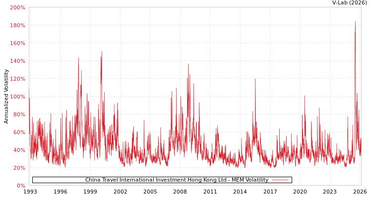graph of China Travel International Investment Hong Kong Ltd MEM