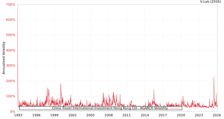 graph of China Travel International Investment Hong Kong Ltd AGARCH