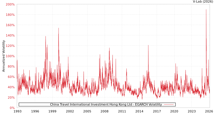 graph of China Travel International Investment Hong Kong Ltd EGARCH
