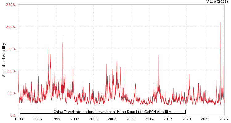 graph of China Travel International Investment Hong Kong Ltd GARCH