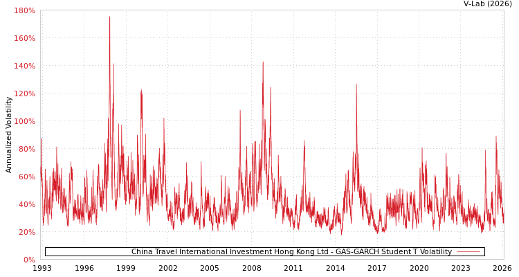 graph of China Travel International Investment Hong Kong Ltd GAS-GARCH-T