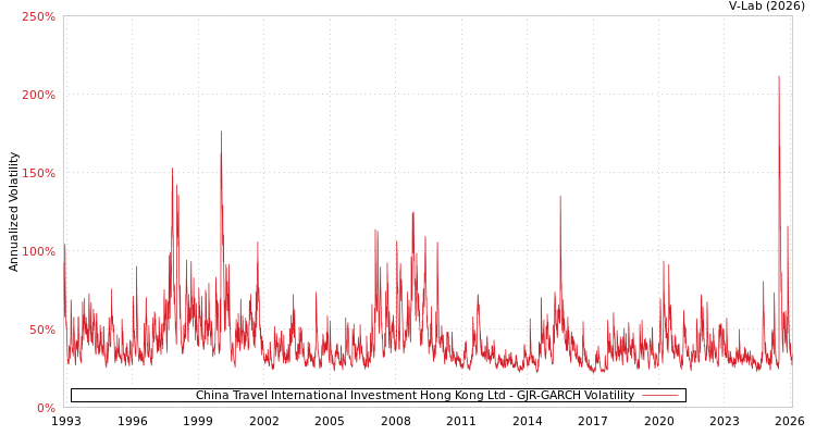 graph of China Travel International Investment Hong Kong Ltd GJR-GARCH