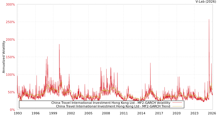 graph of China Travel International Investment Hong Kong Ltd MF2-GARCH