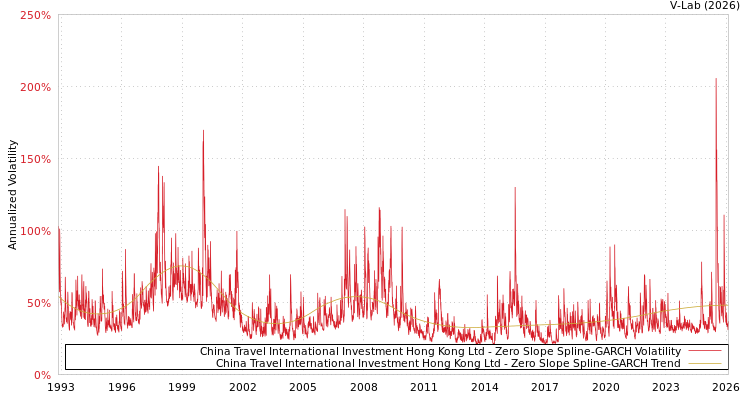 graph of China Travel International Investment Hong Kong Ltd S0GARCH