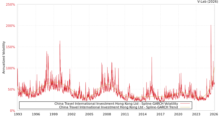 graph of China Travel International Investment Hong Kong Ltd SGARCH