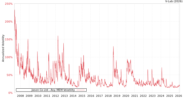 graph of Jason Co Ltd AMEM