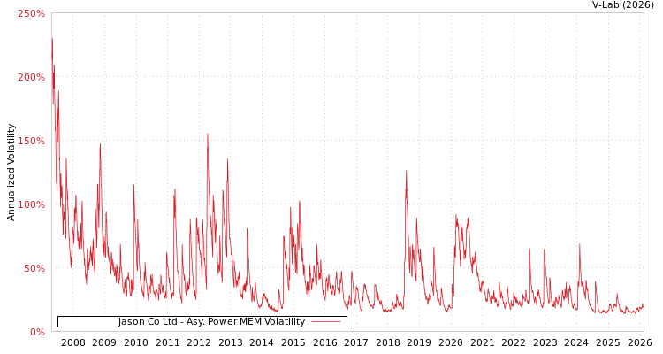 graph of Jason Co Ltd APMEM
