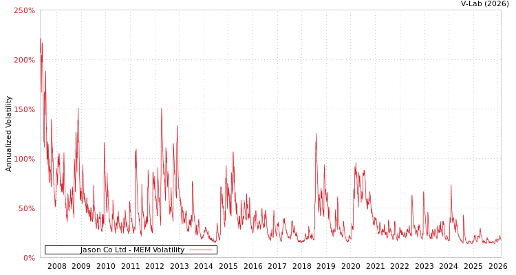 graph of Jason Co Ltd MEM