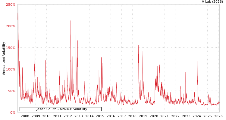 graph of Jason Co Ltd APARCH