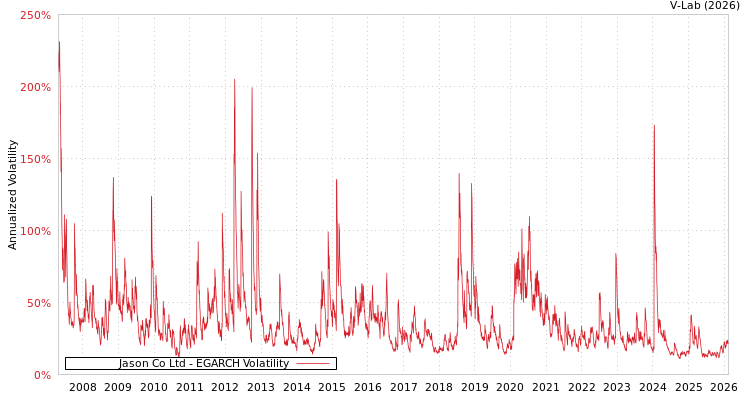 graph of Jason Co Ltd EGARCH