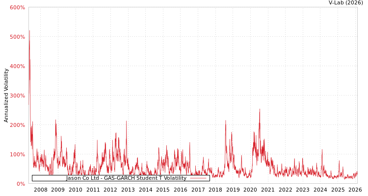 graph of Jason Co Ltd GAS-GARCH-T
