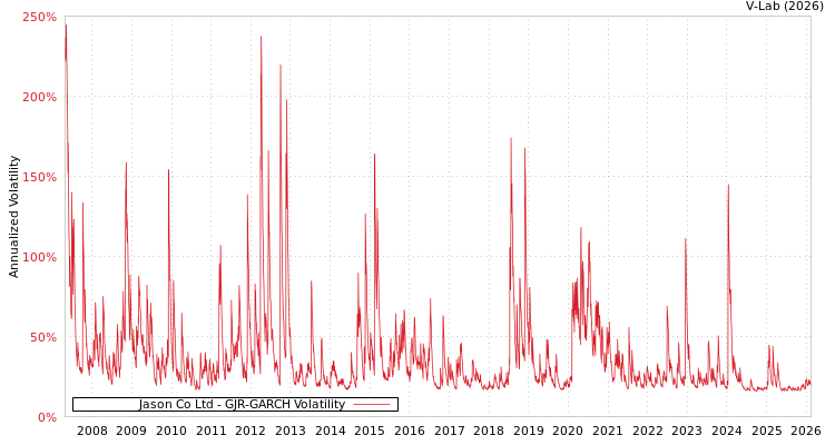 graph of Jason Co Ltd GJR-GARCH