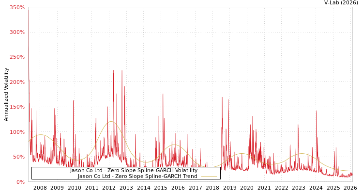 graph of Jason Co Ltd S0GARCH