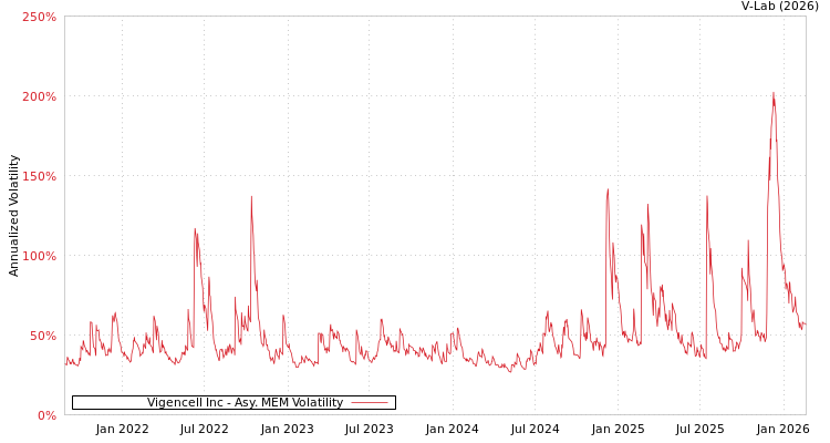 graph of Vigencell Inc AMEM