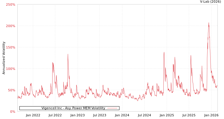 graph of Vigencell Inc APMEM