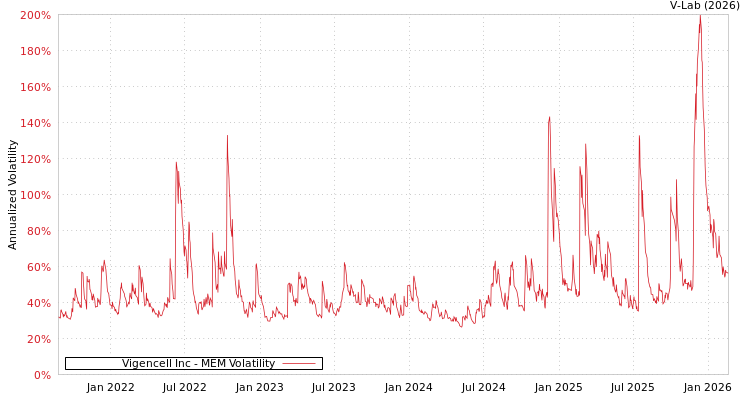 graph of Vigencell Inc MEM