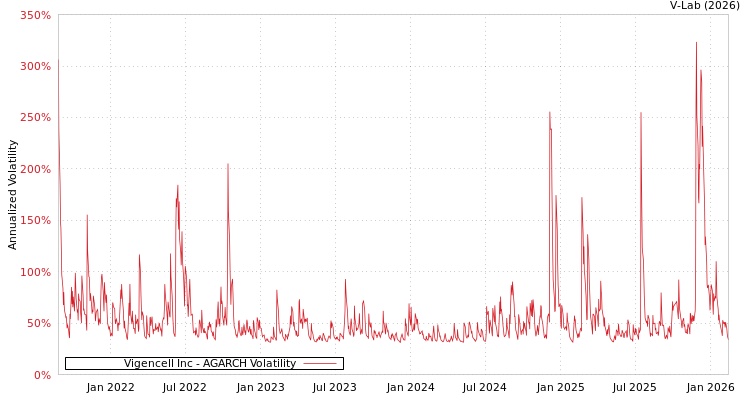 graph of Vigencell Inc AGARCH