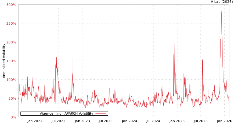 graph of Vigencell Inc APARCH