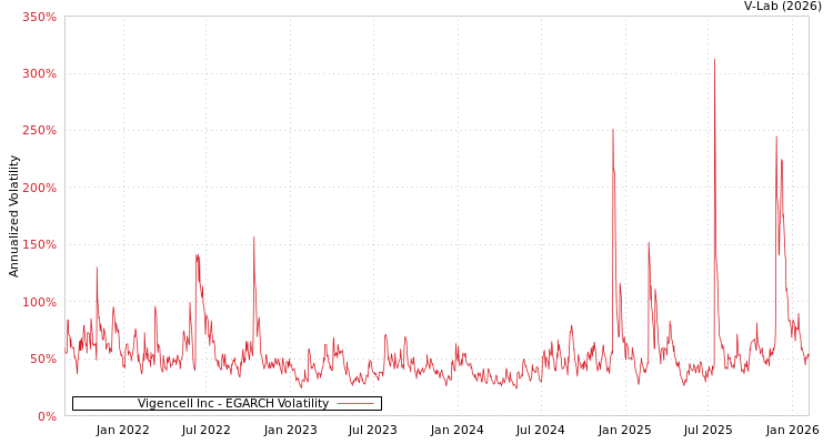 graph of Vigencell Inc EGARCH