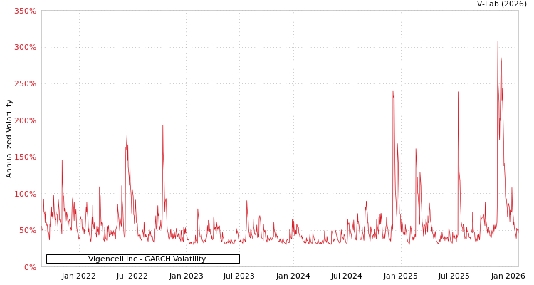 graph of Vigencell Inc GARCH