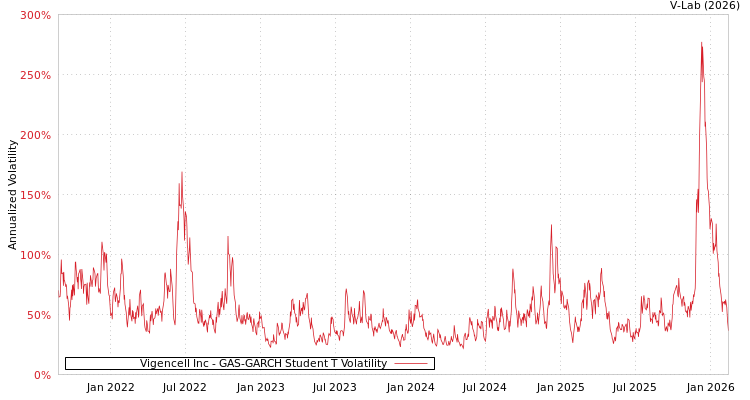 graph of Vigencell Inc GAS-GARCH-T