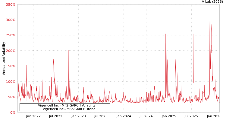 graph of Vigencell Inc MF2-GARCH