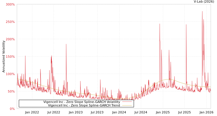 graph of Vigencell Inc S0GARCH