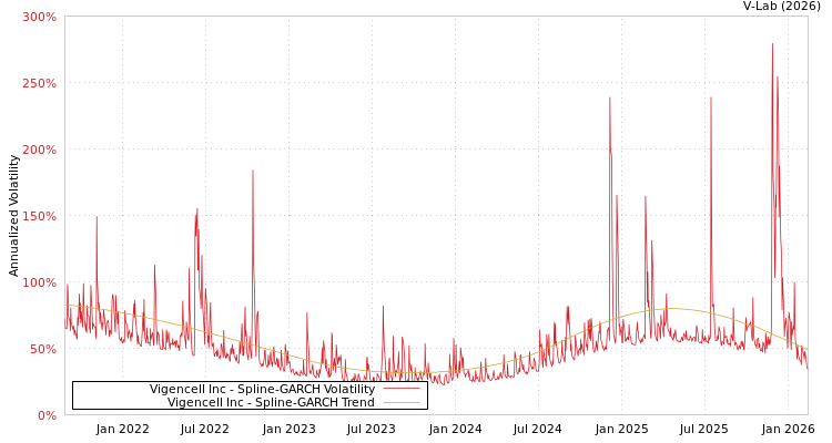 graph of Vigencell Inc SGARCH