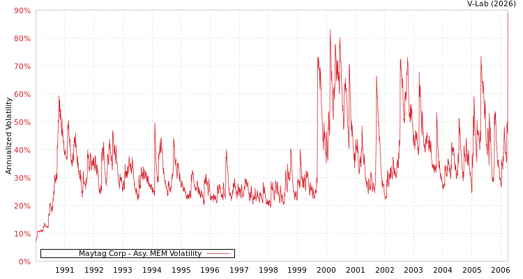 graph of Maytag Corp AMEM