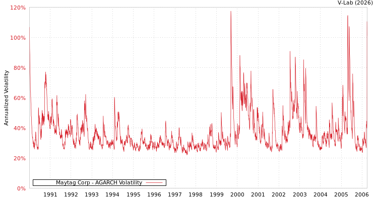 graph of Maytag Corp AGARCH