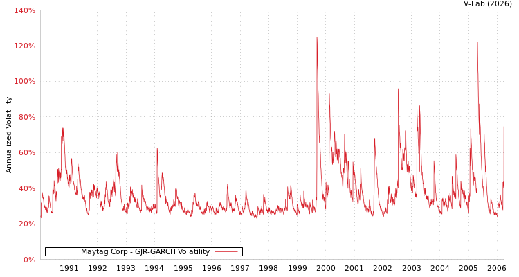graph of Maytag Corp GJR-GARCH