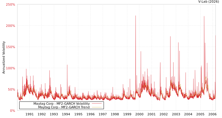graph of Maytag Corp MF2-GARCH