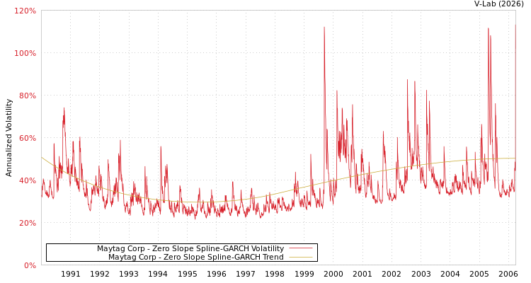graph of Maytag Corp S0GARCH
