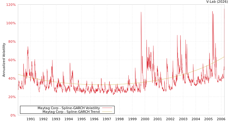graph of Maytag Corp SGARCH