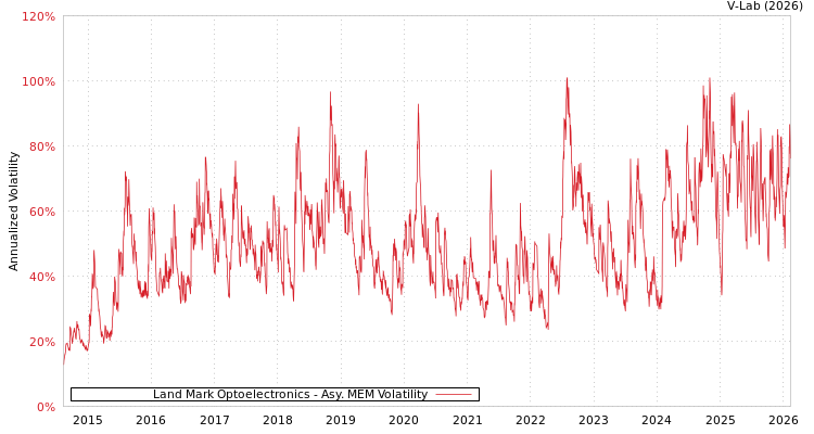 graph of Land Mark Optoelectronics AMEM