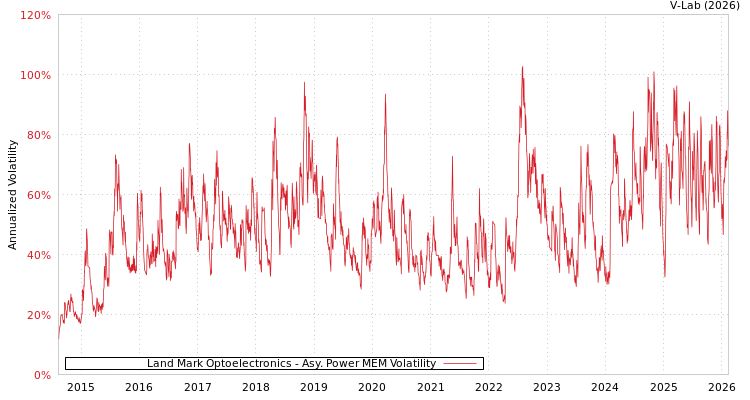 graph of Land Mark Optoelectronics APMEM