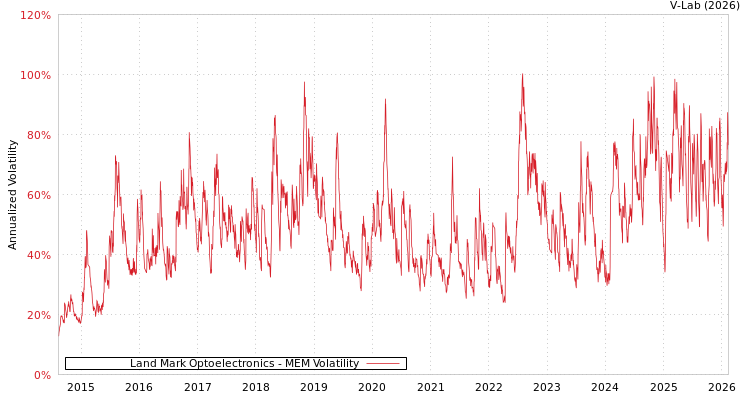 graph of Land Mark Optoelectronics MEM
