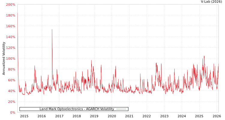 graph of Land Mark Optoelectronics AGARCH