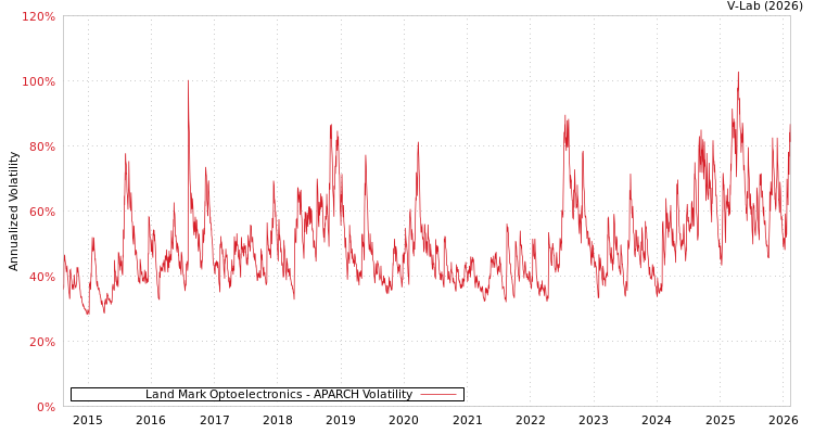 graph of Land Mark Optoelectronics APARCH