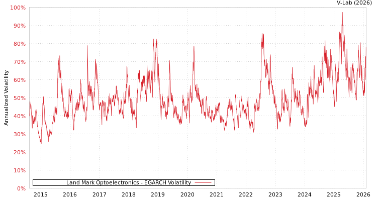 graph of Land Mark Optoelectronics EGARCH