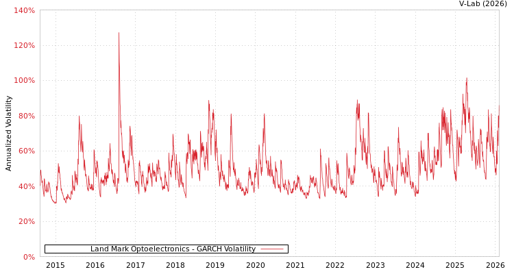 graph of Land Mark Optoelectronics GARCH