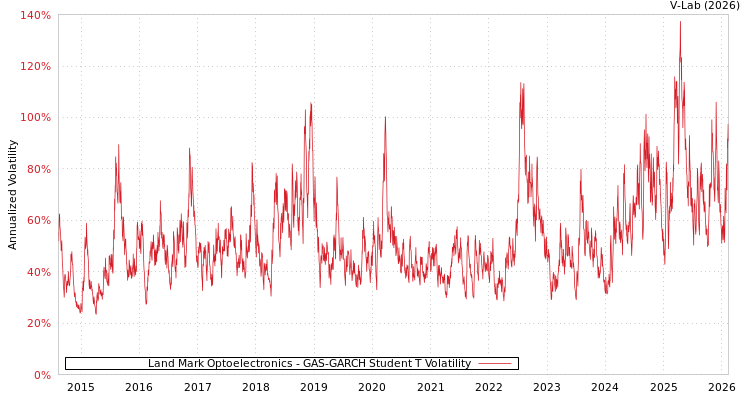graph of Land Mark Optoelectronics GAS-GARCH-T