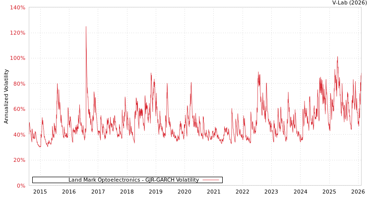 graph of Land Mark Optoelectronics GJR-GARCH
