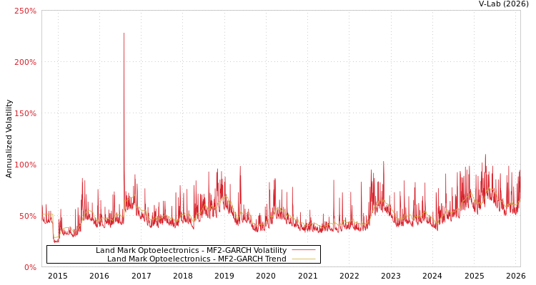 graph of Land Mark Optoelectronics MF2-GARCH