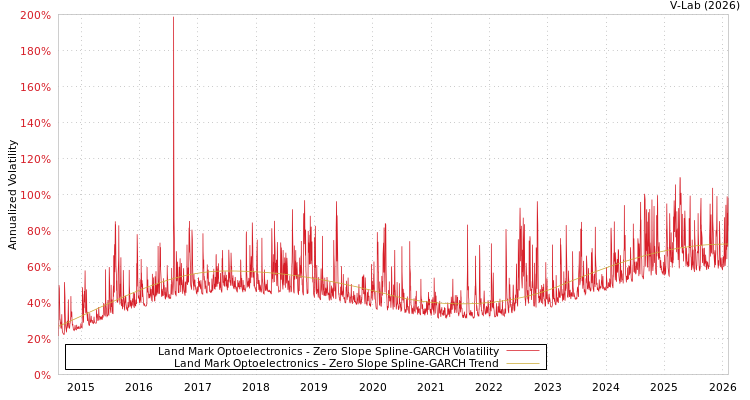 graph of Land Mark Optoelectronics S0GARCH