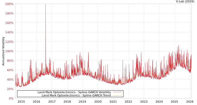 graph of Land Mark Optoelectronics SGARCH