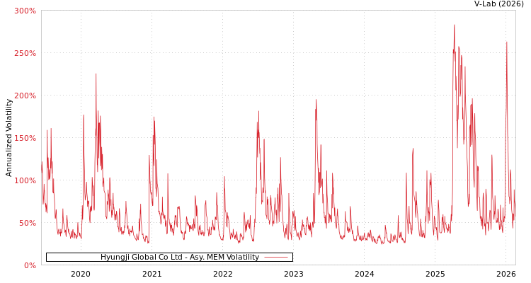 graph of Hyungji Global Co Ltd AMEM
