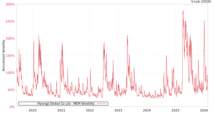 graph of Hyungji Global Co Ltd MEM