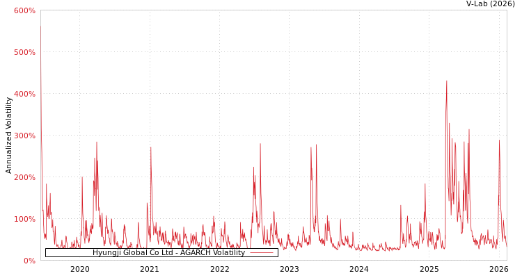 graph of Hyungji Global Co Ltd AGARCH