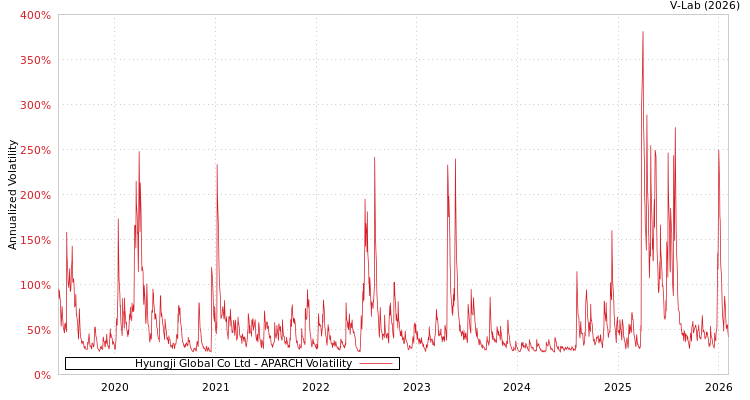 graph of Hyungji Global Co Ltd APARCH
